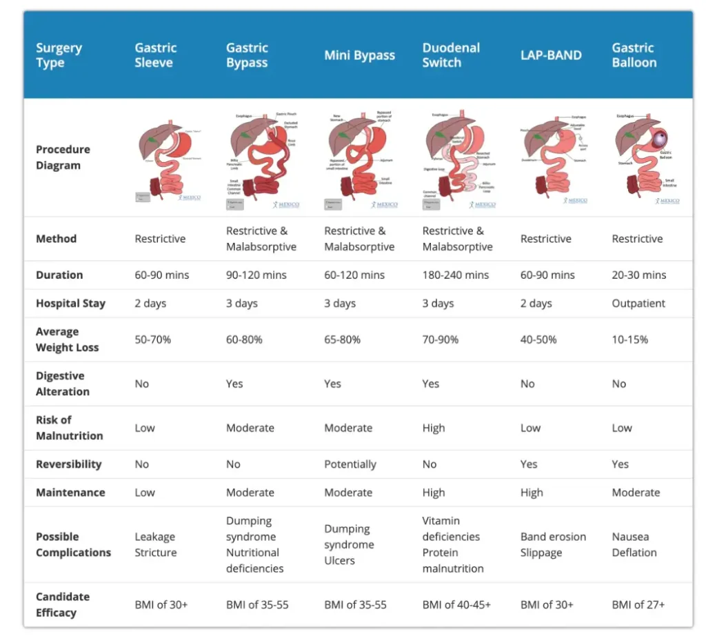 Types of Bariatric Surgery We Offer